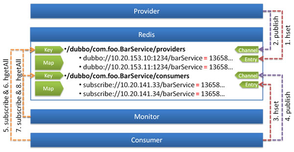 /user-guide/images/dubbo-redis-registry.jpg